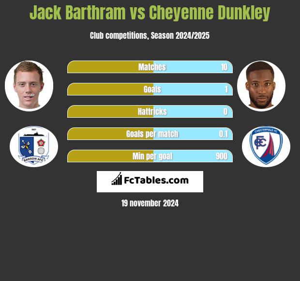 Jack Barthram vs Cheyenne Dunkley h2h player stats