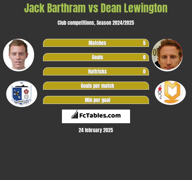 Jack Barthram vs Dean Lewington h2h player stats