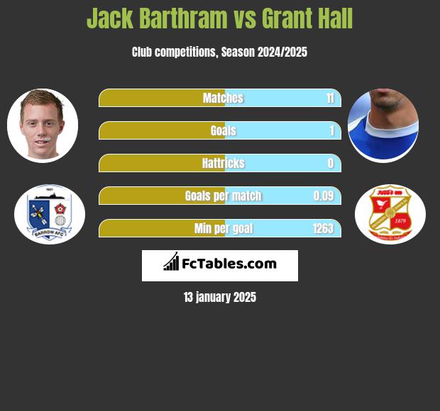 Jack Barthram vs Grant Hall h2h player stats