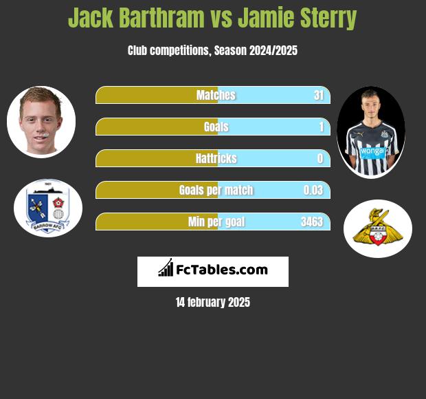 Jack Barthram vs Jamie Sterry h2h player stats