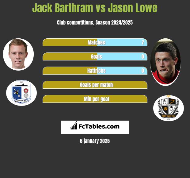 Jack Barthram vs Jason Lowe h2h player stats