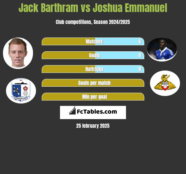 Jack Barthram vs Joshua Emmanuel h2h player stats