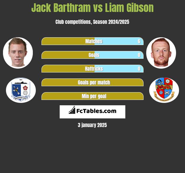 Jack Barthram vs Liam Gibson h2h player stats