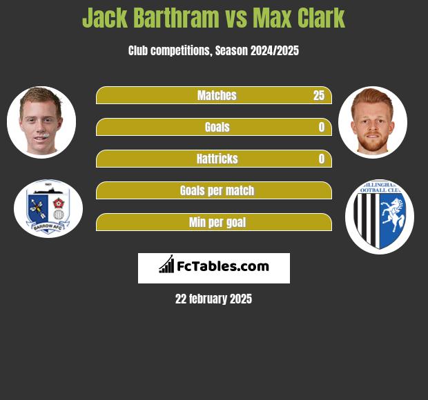 Jack Barthram vs Max Clark h2h player stats