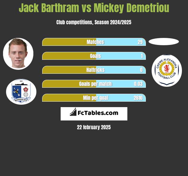 Jack Barthram vs Mickey Demetriou h2h player stats