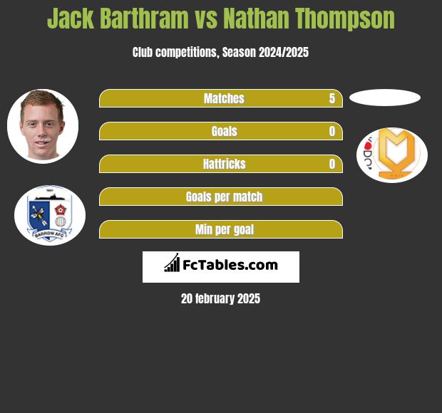 Jack Barthram vs Nathan Thompson h2h player stats