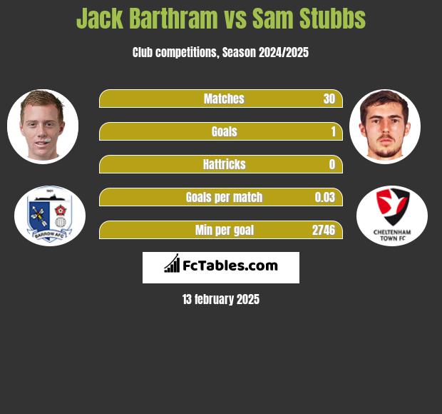 Jack Barthram vs Sam Stubbs h2h player stats