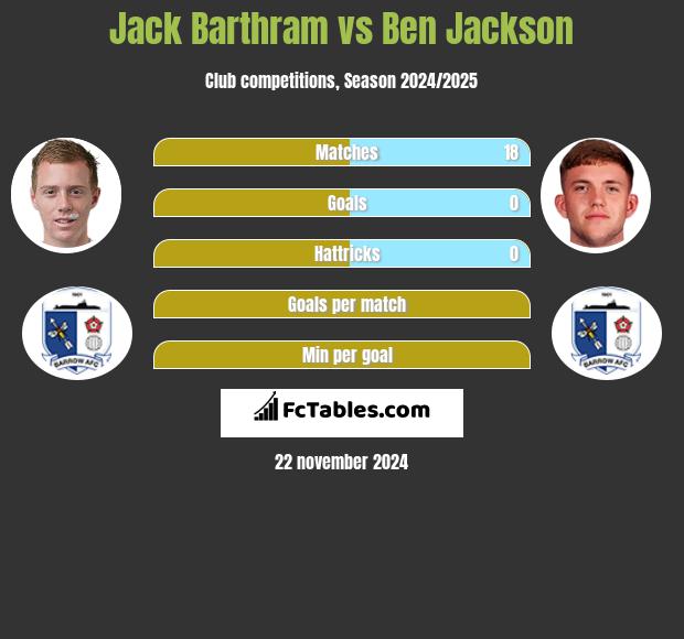 Jack Barthram vs Ben Jackson h2h player stats