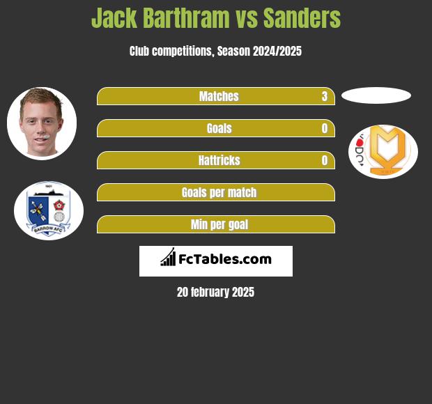 Jack Barthram vs Sanders h2h player stats