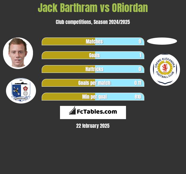 Jack Barthram vs ORiordan h2h player stats