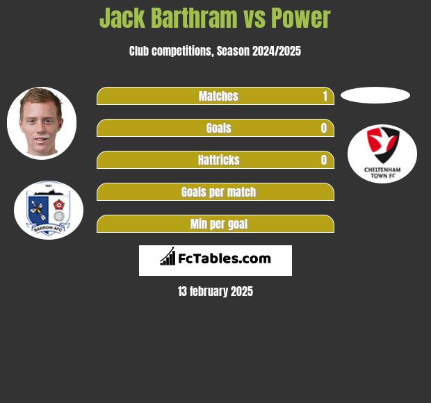 Jack Barthram vs Power h2h player stats