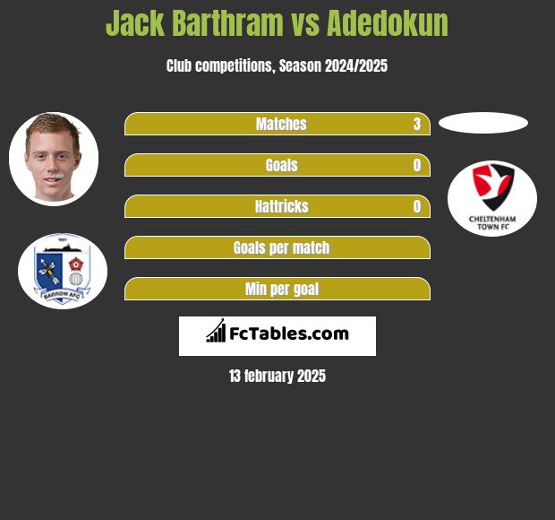 Jack Barthram vs Adedokun h2h player stats