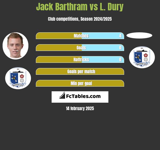 Jack Barthram vs L. Dury h2h player stats