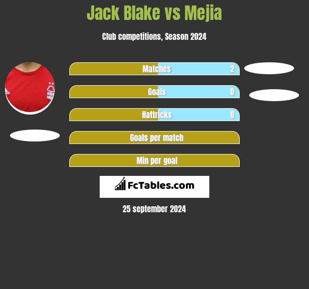 Jack Blake vs Mejia h2h player stats