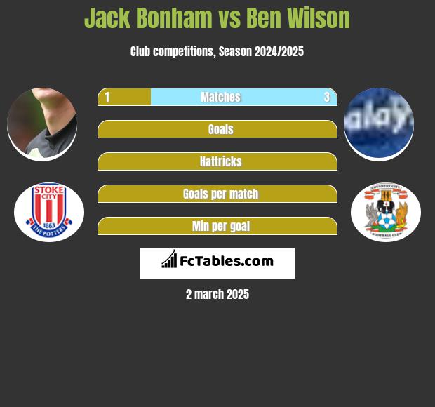 Jack Bonham vs Ben Wilson h2h player stats