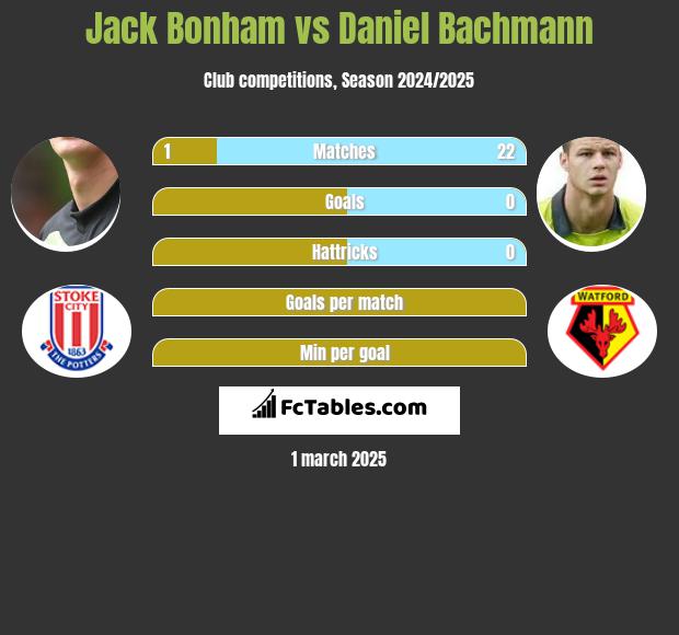 Jack Bonham vs Daniel Bachmann h2h player stats