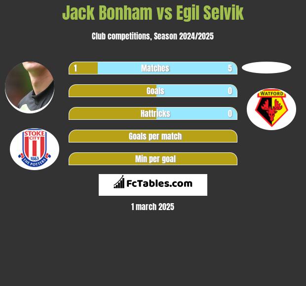 Jack Bonham vs Egil Selvik h2h player stats