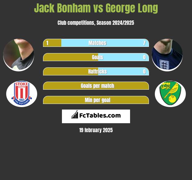 Jack Bonham vs George Long h2h player stats