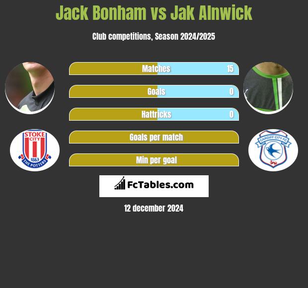 Jack Bonham vs Jak Alnwick h2h player stats