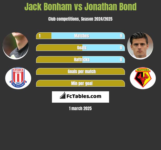 Jack Bonham vs Jonathan Bond h2h player stats