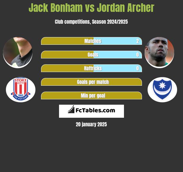 Jack Bonham vs Jordan Archer h2h player stats