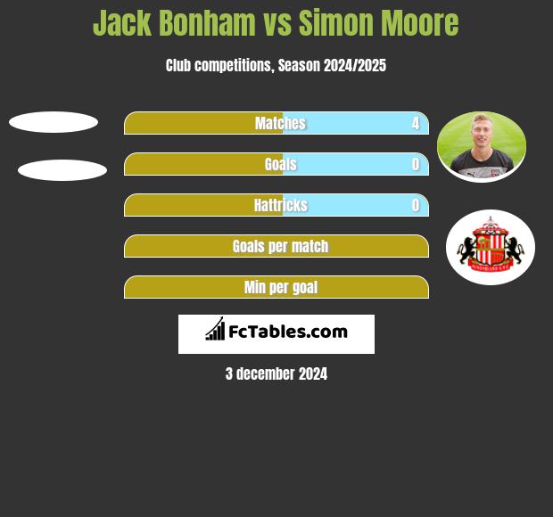 Jack Bonham vs Simon Moore h2h player stats