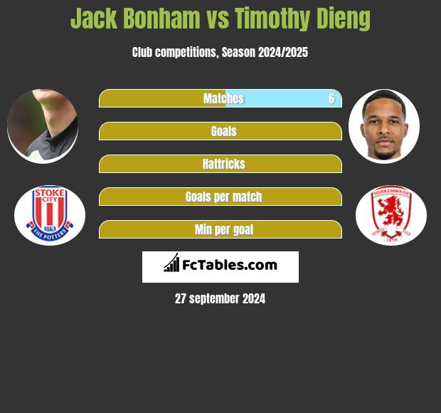 Jack Bonham vs Timothy Dieng h2h player stats