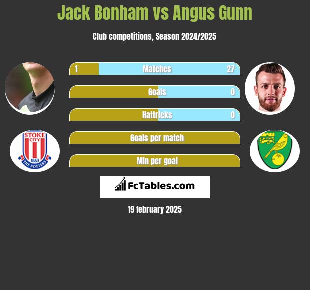 Jack Bonham vs Angus Gunn h2h player stats