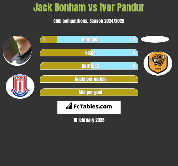 Jack Bonham vs Ivor Pandur h2h player stats