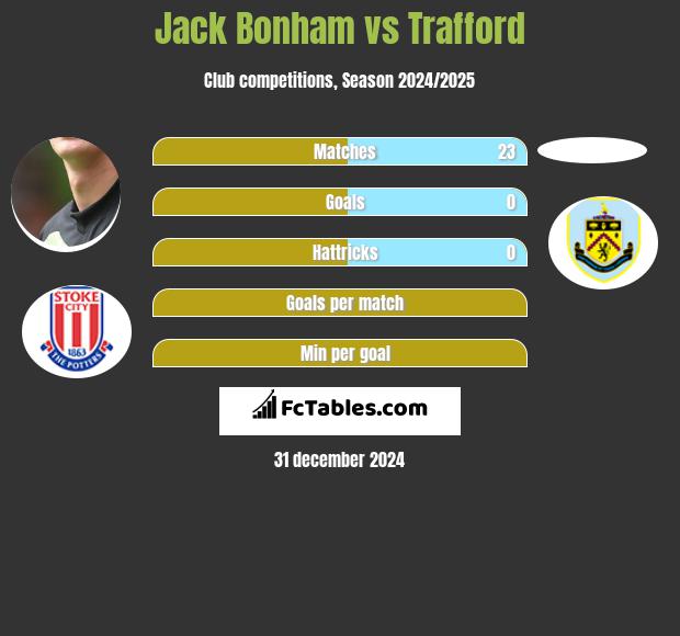 Jack Bonham vs Trafford h2h player stats