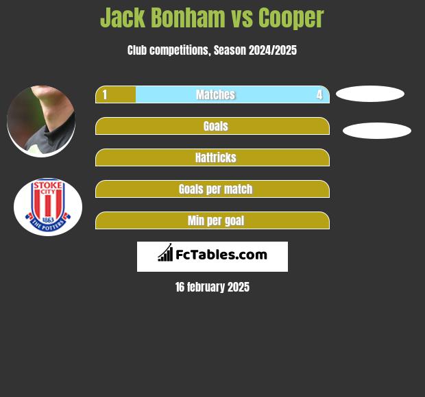 Jack Bonham vs Cooper h2h player stats