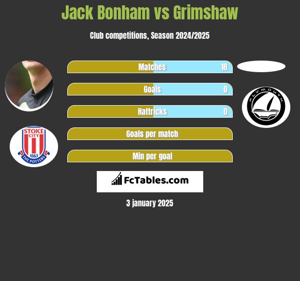 Jack Bonham vs Grimshaw h2h player stats