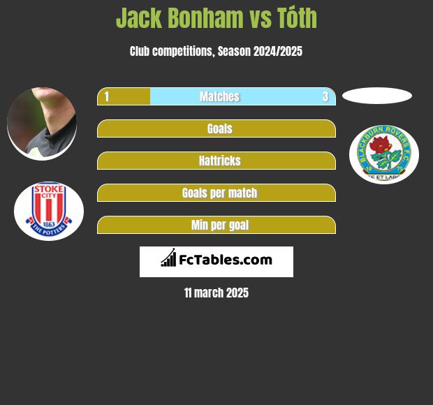 Jack Bonham vs Tóth h2h player stats