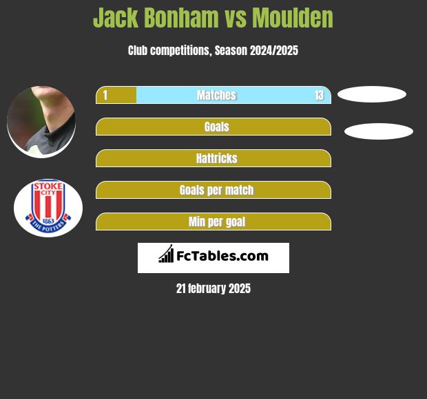 Jack Bonham vs Moulden h2h player stats