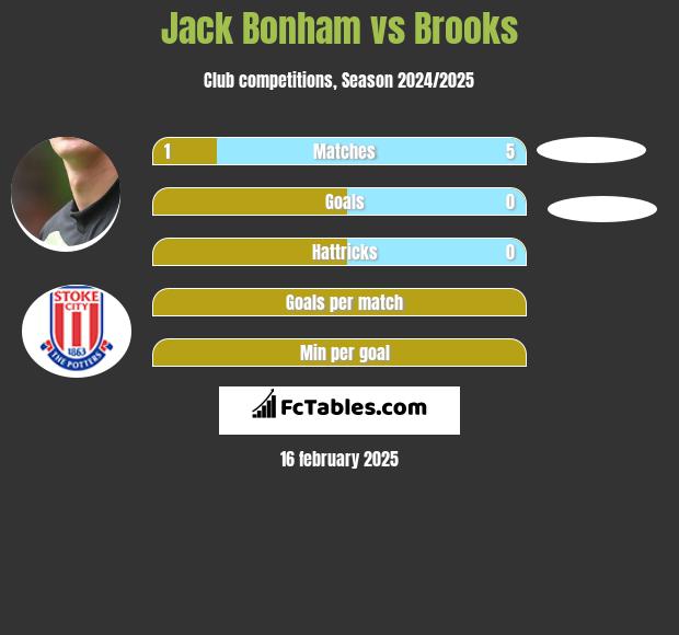 Jack Bonham vs Brooks h2h player stats