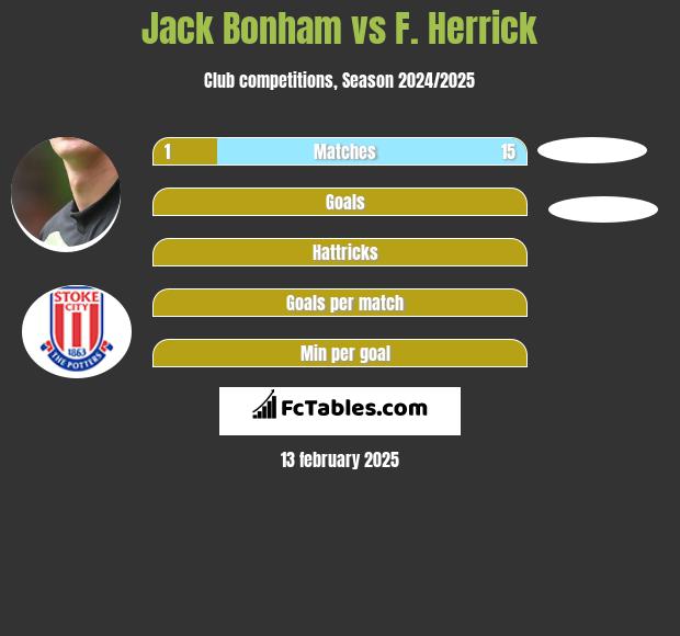 Jack Bonham vs F. Herrick h2h player stats