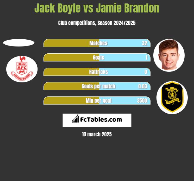 Jack Boyle vs Jamie Brandon h2h player stats