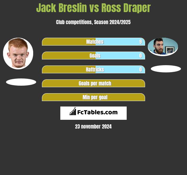 Jack Breslin vs Ross Draper h2h player stats