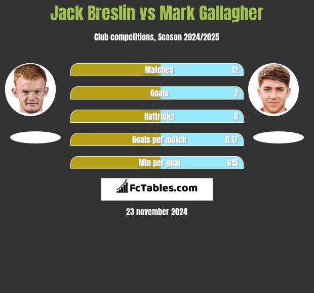 Jack Breslin vs Mark Gallagher h2h player stats