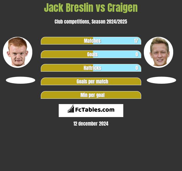 Jack Breslin vs Craigen h2h player stats