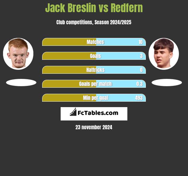 Jack Breslin vs Redfern h2h player stats