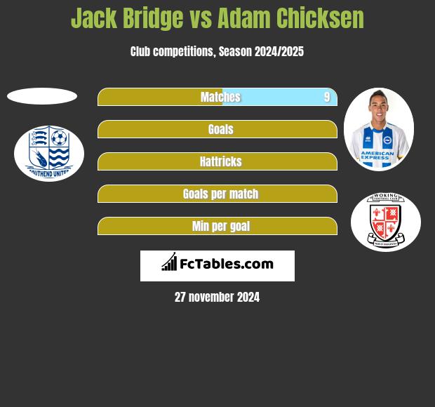 Jack Bridge vs Adam Chicksen h2h player stats