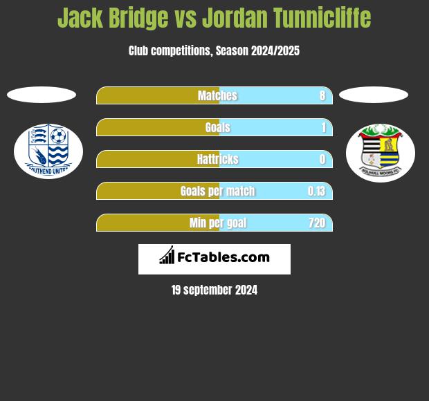 Jack Bridge vs Jordan Tunnicliffe h2h player stats