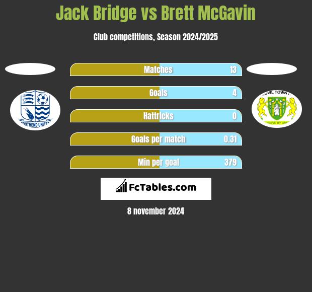 Jack Bridge vs Brett McGavin h2h player stats