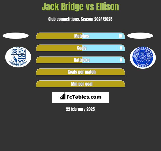 Jack Bridge vs Ellison h2h player stats