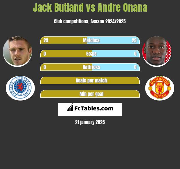 Jack Butland vs Andre Onana h2h player stats