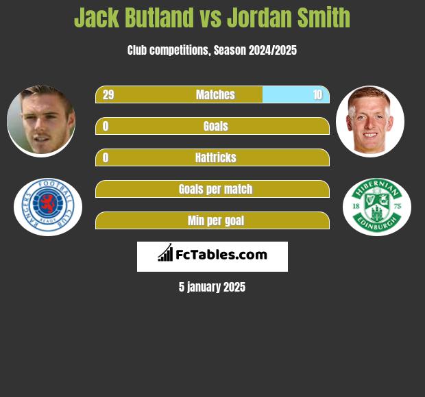 Jack Butland vs Jordan Smith h2h player stats