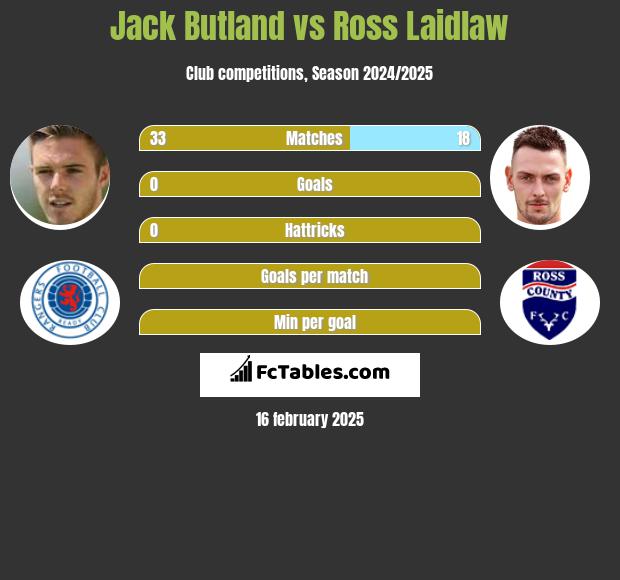 Jack Butland vs Ross Laidlaw h2h player stats