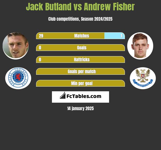 Jack Butland vs Andrew Fisher h2h player stats