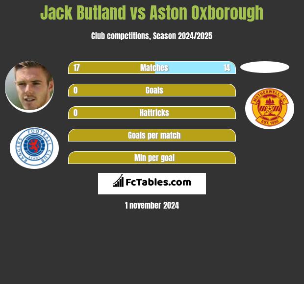 Jack Butland vs Aston Oxborough h2h player stats